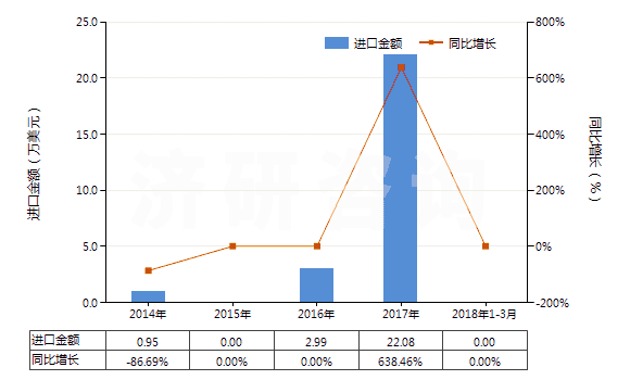 2014-2018年3月中國已裝藥的滅火彈(HS38130020)進口總額及增速統(tǒng)計 2014-2018年3月中國已裝藥的滅火彈(HS38130020)進口總額及增速統(tǒng)計